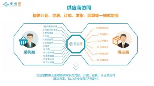 支出寶SRM系統(tǒng) 提升企業(yè)供應(yīng)鏈管理水平與核心競爭力
