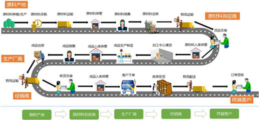 供應(yīng)鏈管理 串聯(lián)企業(yè)價(jià)值的關(guān)鍵脈絡(luò)