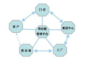 供應鏈管理為何如此復雜？五大因素為你揭開謎題